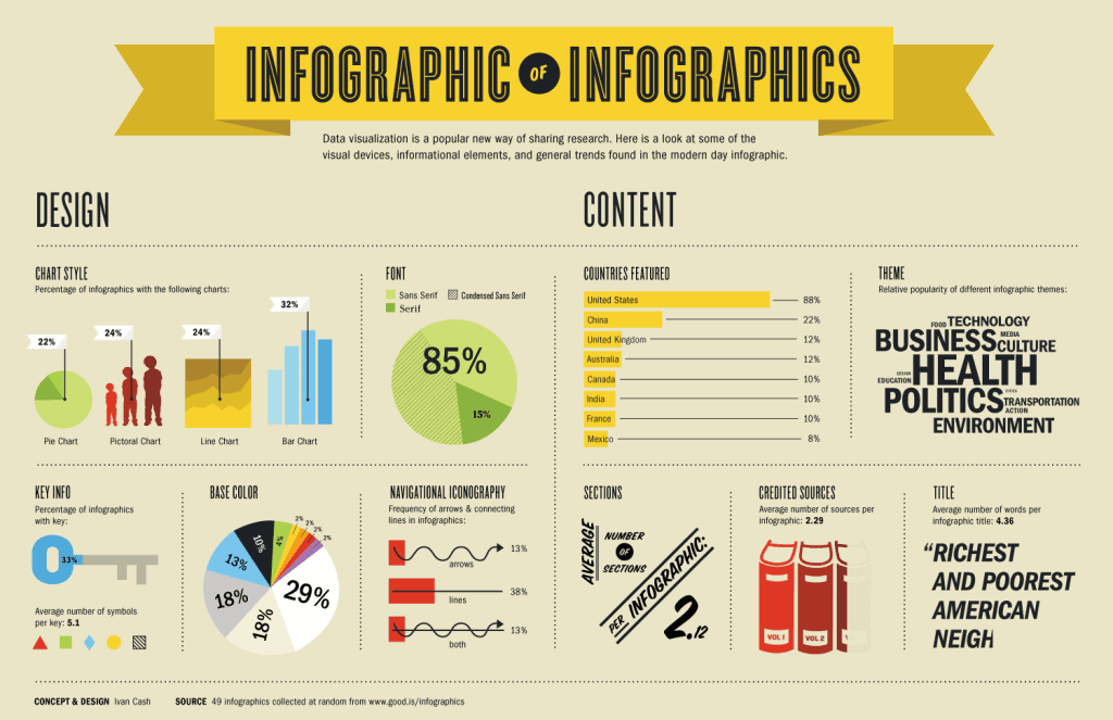 Infographic on Infographics