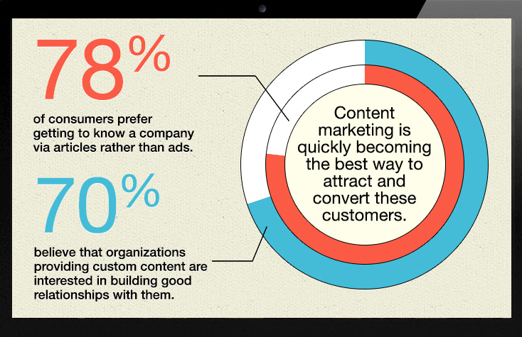 content writing statistics