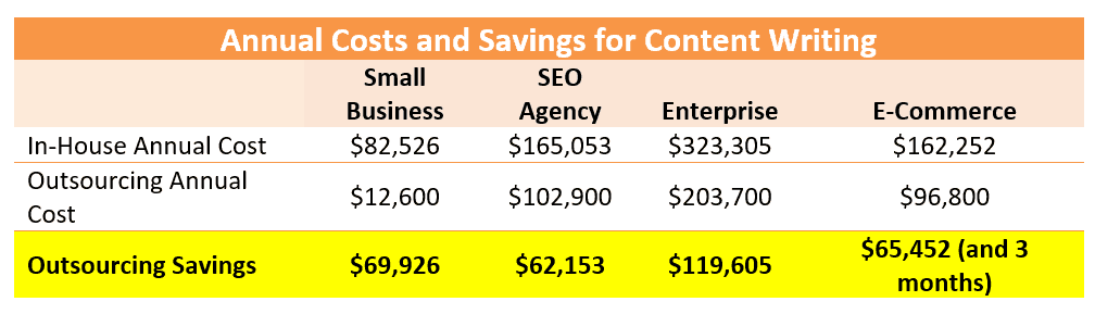 cost of content writing services